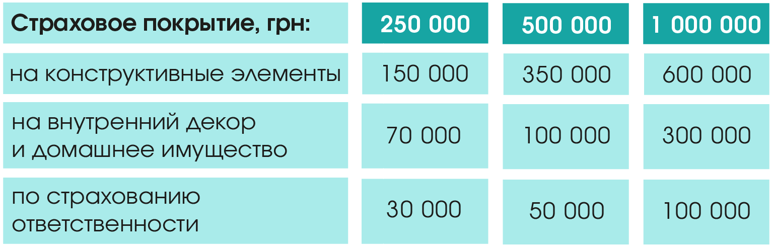 страхование жилья покрытие
