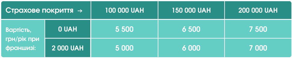 Міні КАСКО ціна та страхове покриття