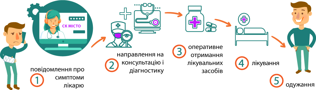 як працює медична страховка -інфографіка